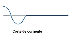 Anomalía electric acorte de corriente 